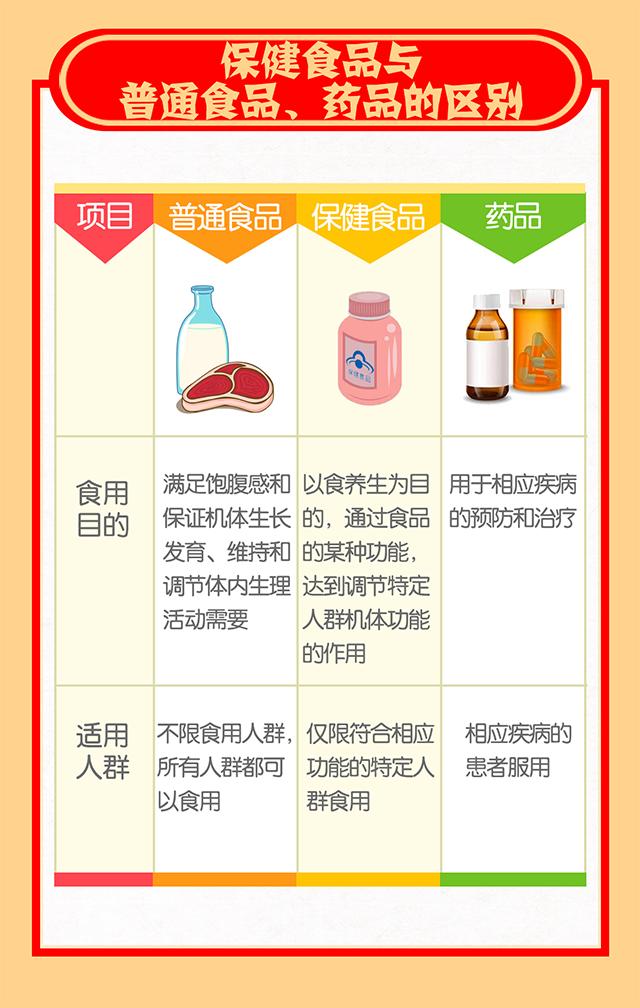 正確認(rèn)識(shí)保健食品——警惕誤區(qū)，科學(xué)養(yǎng)生